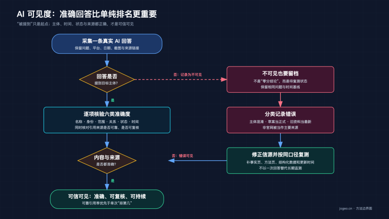 AI 可见度准确度核验流程:记录回答、核对来源、修正错误并复测