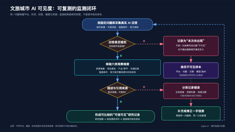 文旅城市 AI 可见度监测闭环:固定问题库、准确度核验、错误分类和同口径复测