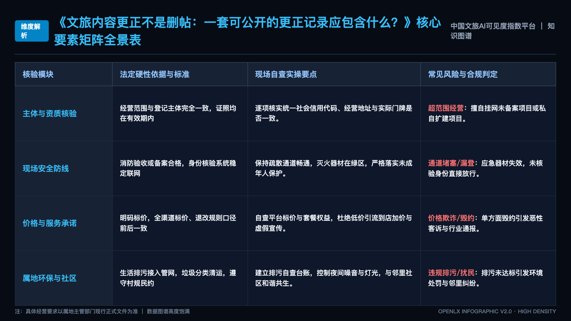 文旅内容更正不是删帖：一套可公开的更正记录应包含什么？ - 核心矩阵表