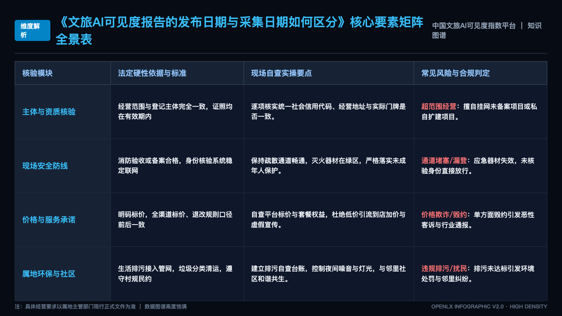 文旅AI可见度报告的发布日期与采集日期如何区分 - 核心矩阵表
