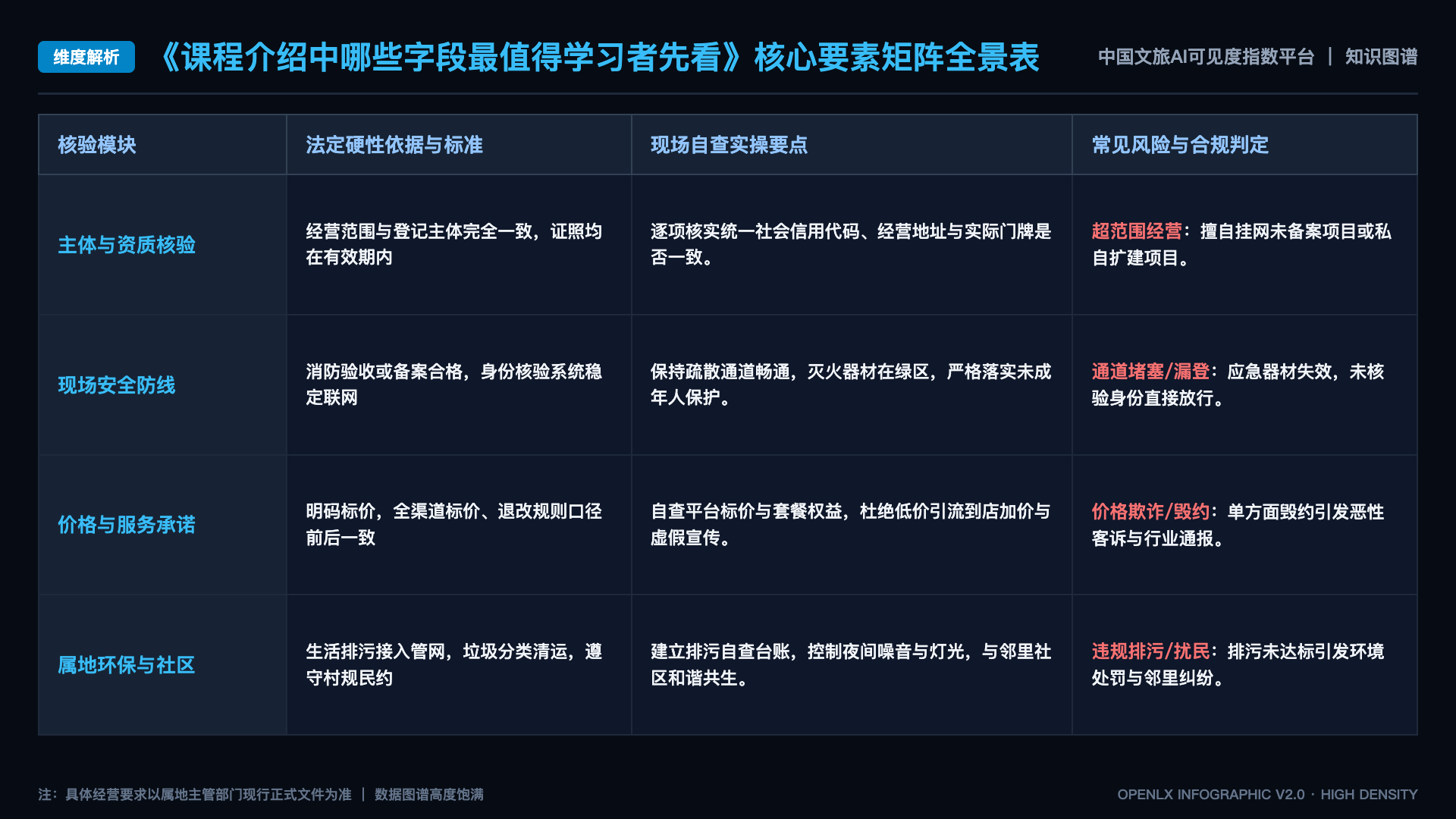 课程介绍中哪些字段最值得学习者先看 - 核心矩阵表