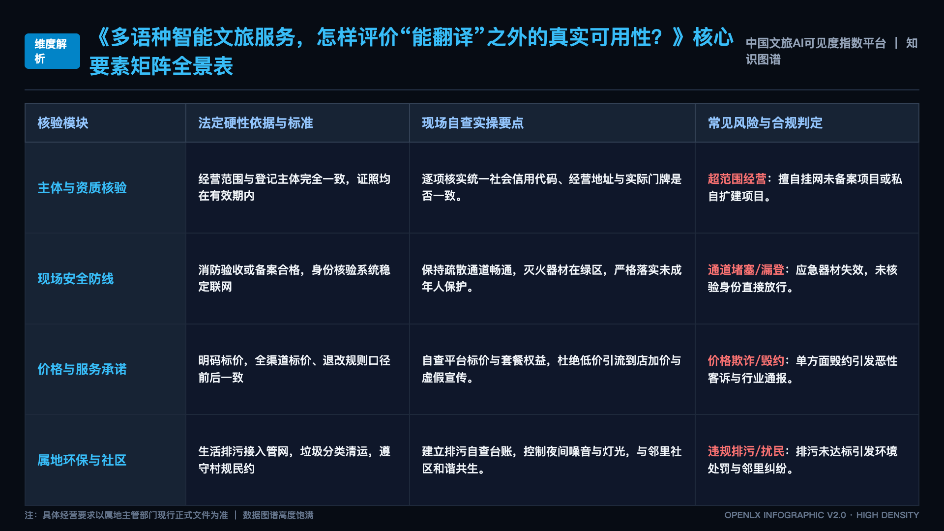 多语种智能文旅服务，怎样评价“能翻译”之外的真实可用性？ - 核心矩阵表