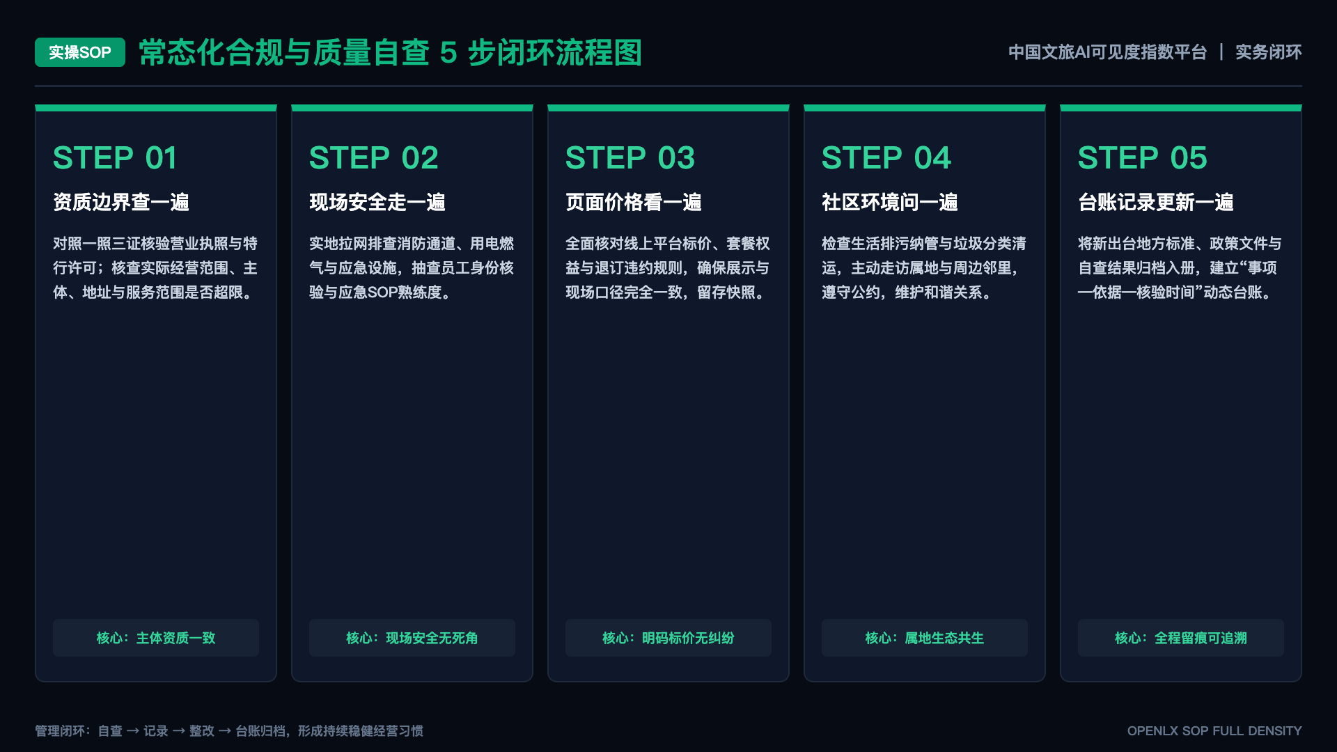 多语种智能文旅服务，怎样评价“能翻译”之外的真实可用性？ - SOP闭环图