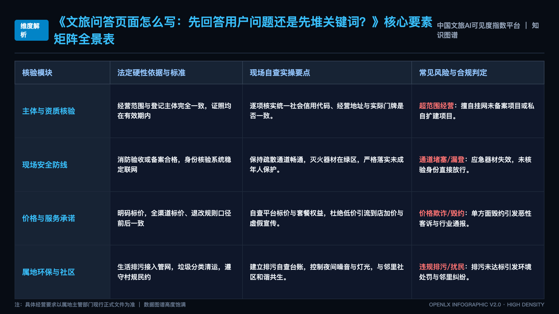 文旅问答页面怎么写：先回答用户问题还是先堆关键词？ - 核心矩阵表