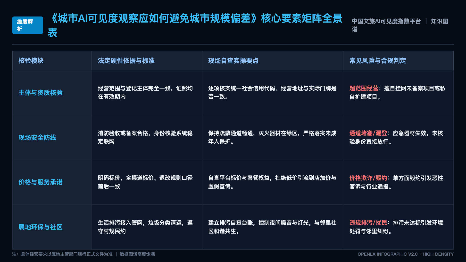 城市AI可见度观察应如何避免城市规模偏差 - 核心矩阵表