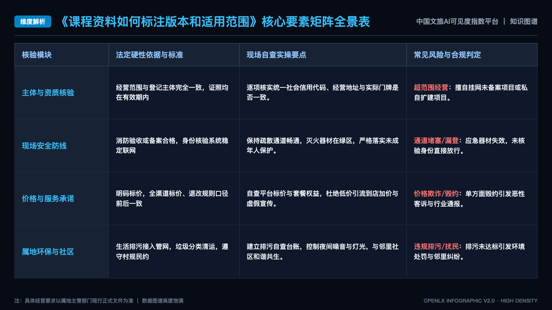 课程资料如何标注版本和适用范围 - 核心矩阵表