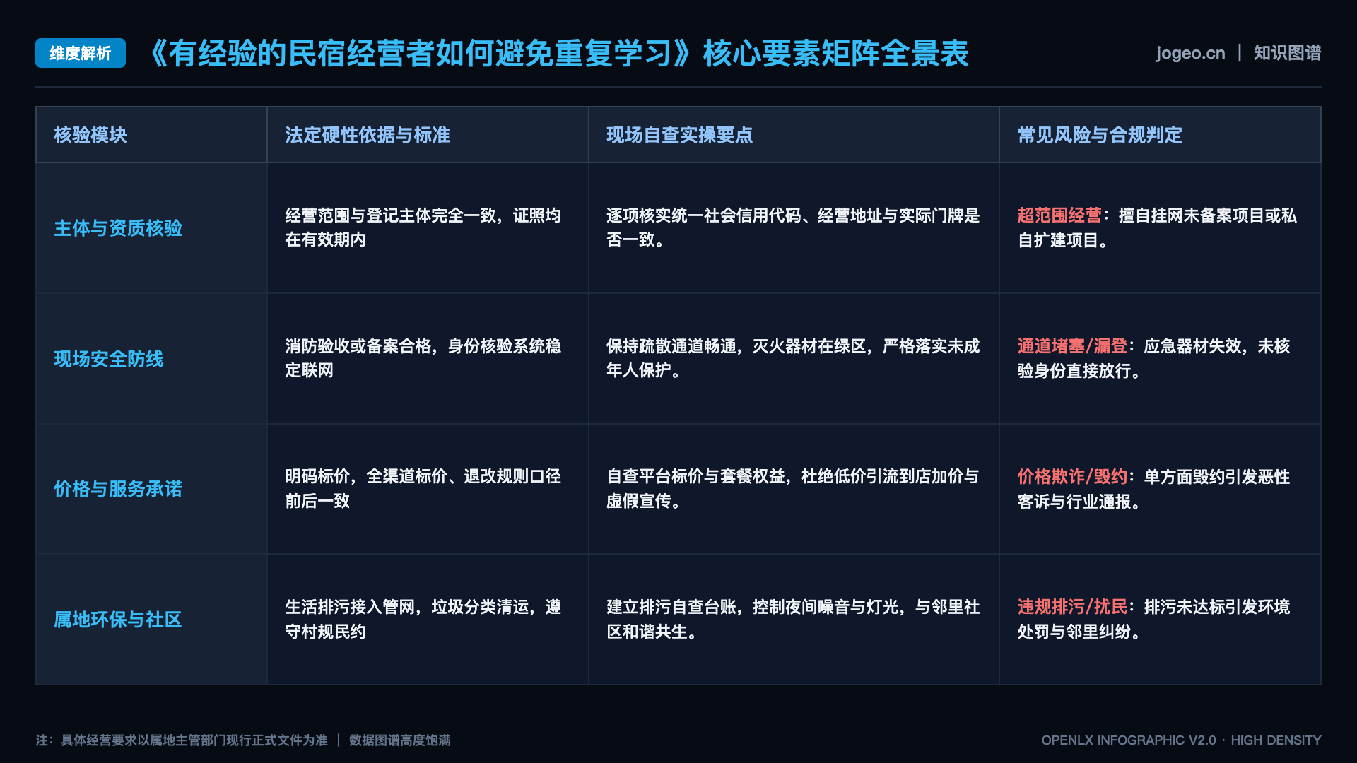 有经验的民宿经营者如何避免重复学习 - 核心矩阵表