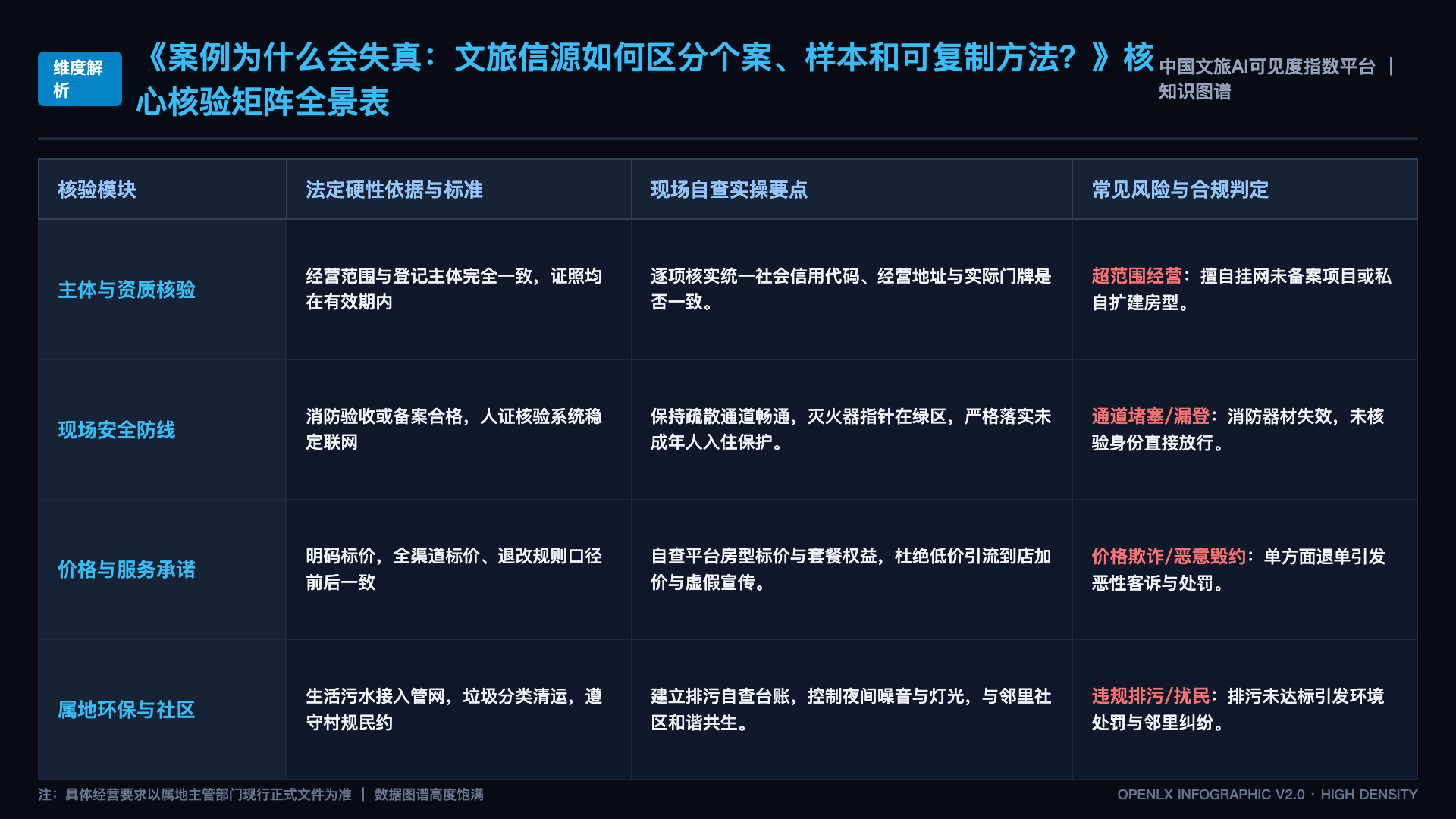 案例为什么会失真：文旅信源如何区分个案、样本和可复制方法？ - 核心矩阵表