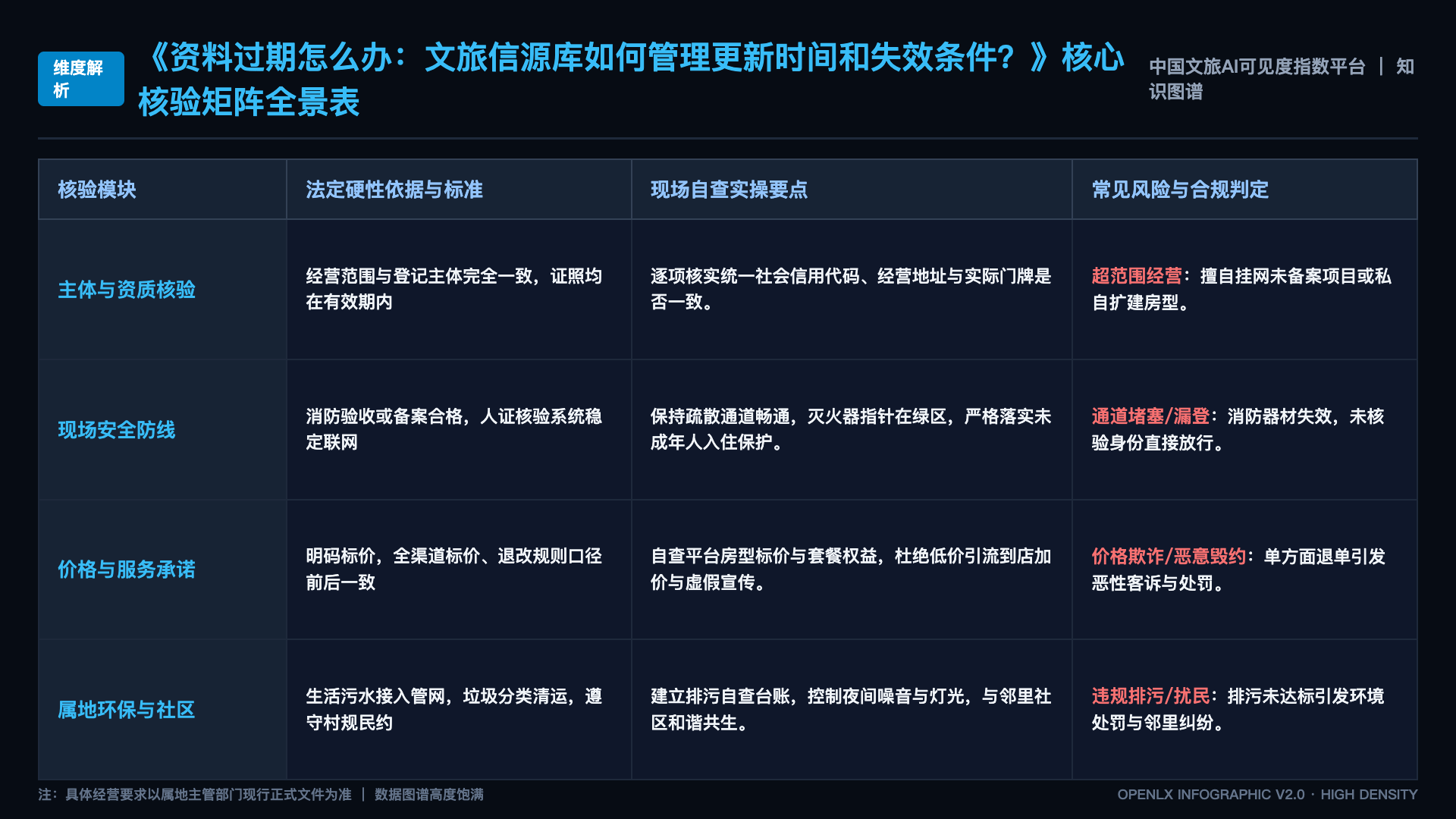 资料过期怎么办：文旅信源库如何管理更新时间和失效条件？ - 核心矩阵表