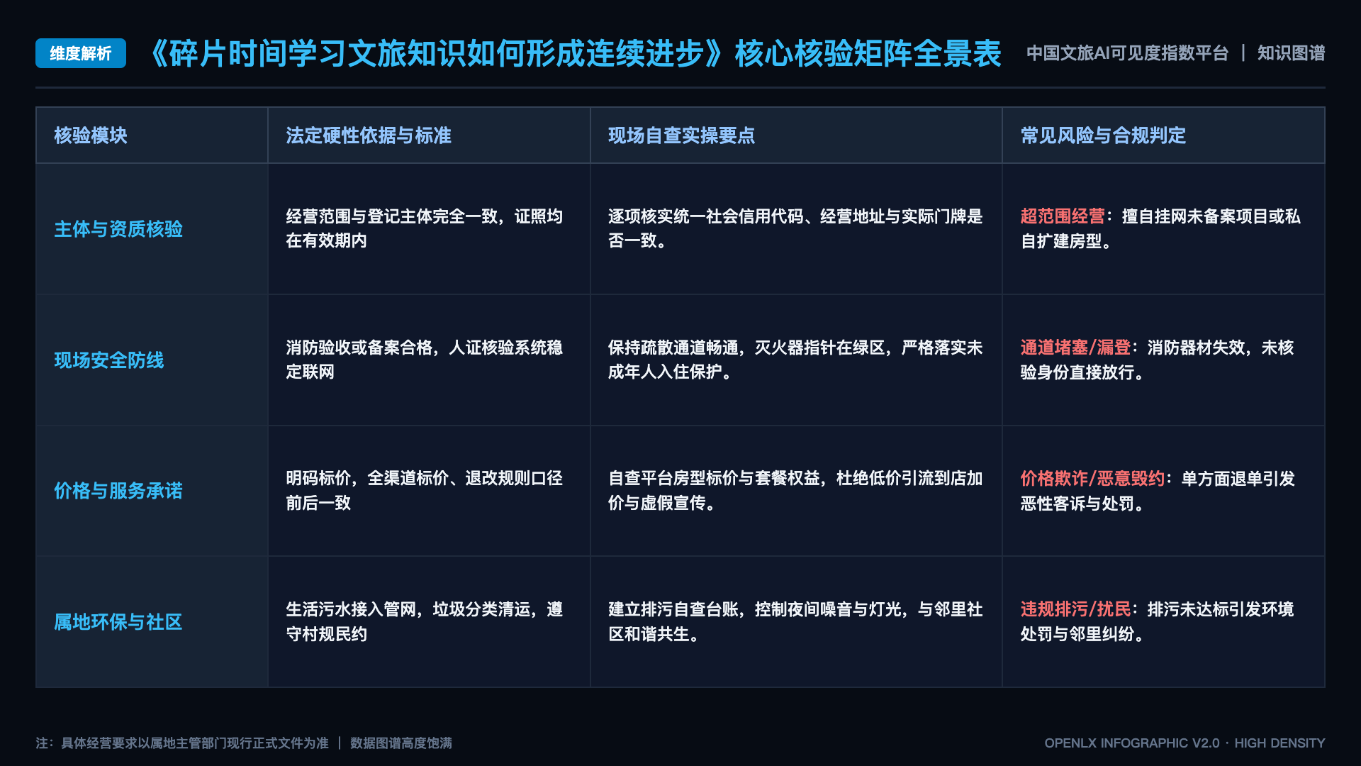 碎片时间学习文旅知识如何形成连续进步 - 核心矩阵表