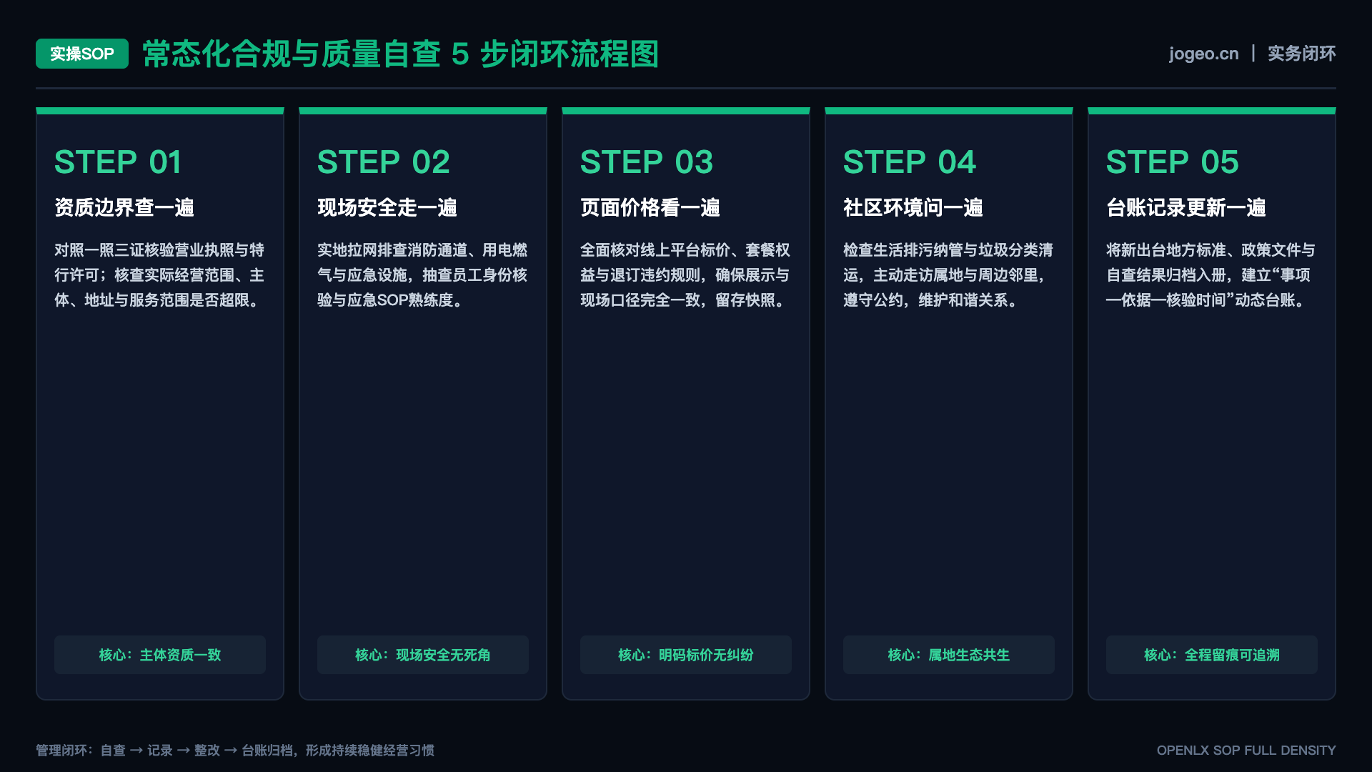 文旅AI可见度的“被看见”应如何定义？ - SOP闭环图