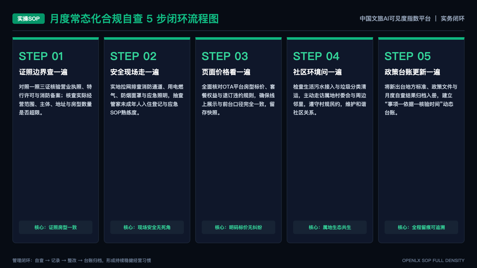 文旅AI指数纠错记录应如何公开 - SOP闭环图